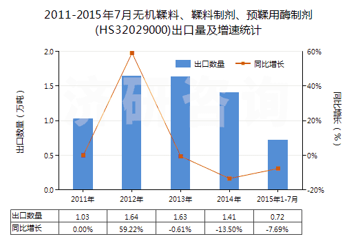 2011-2015年7月無機鞣料、鞣料制劑、預(yù)鞣用酶制劑(HS32029000)出口量及增速統(tǒng)計